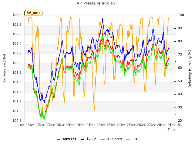 plot of Air Pressure and RH