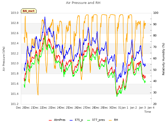 plot of Air Pressure and RH