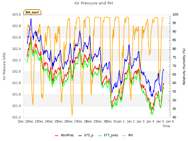 plot of Air Pressure and RH