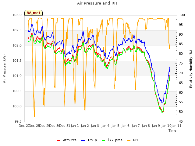 plot of Air Pressure and RH