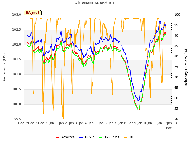 plot of Air Pressure and RH