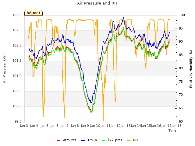 plot of Air Pressure and RH