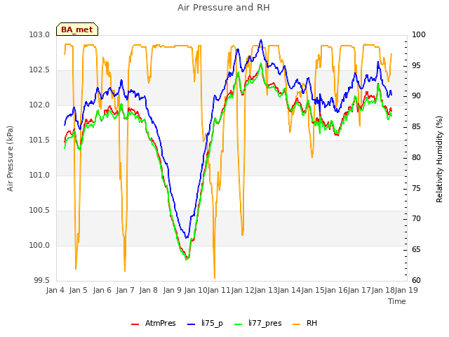 plot of Air Pressure and RH