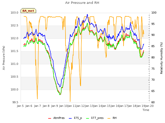 plot of Air Pressure and RH