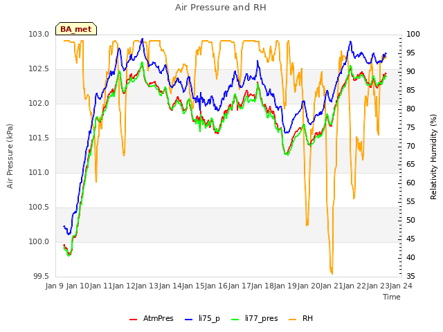 plot of Air Pressure and RH