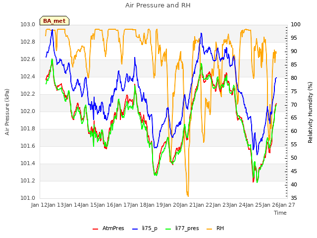 plot of Air Pressure and RH