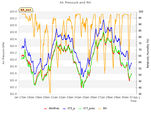 plot of Air Pressure and RH