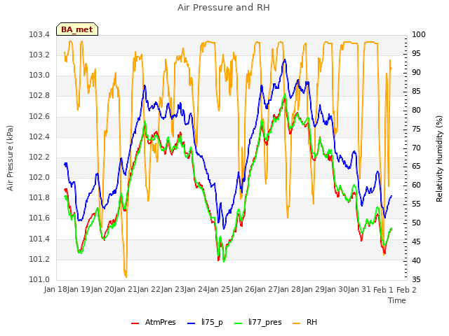 plot of Air Pressure and RH