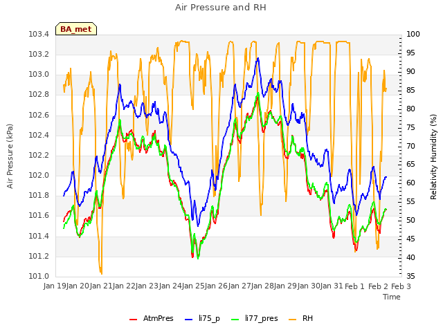 plot of Air Pressure and RH