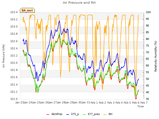 plot of Air Pressure and RH
