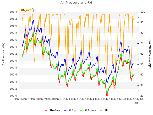 plot of Air Pressure and RH