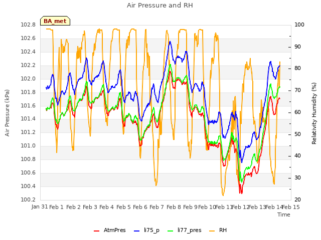 plot of Air Pressure and RH