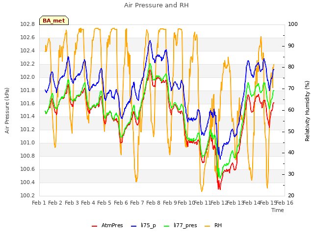 plot of Air Pressure and RH