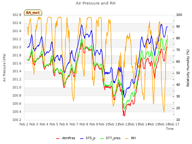 plot of Air Pressure and RH