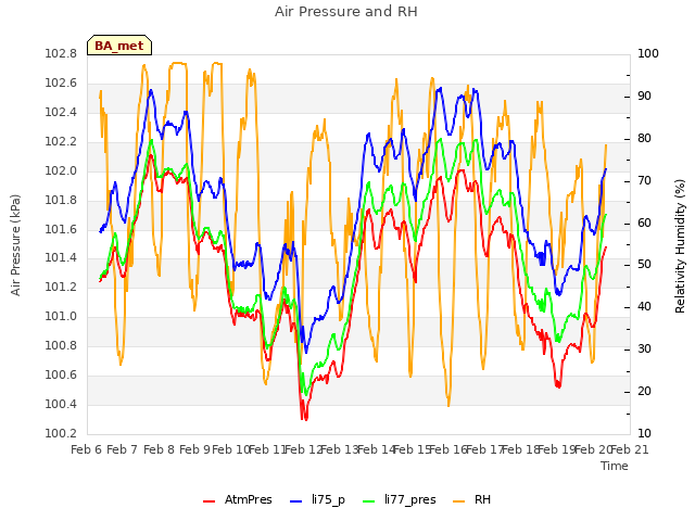 plot of Air Pressure and RH