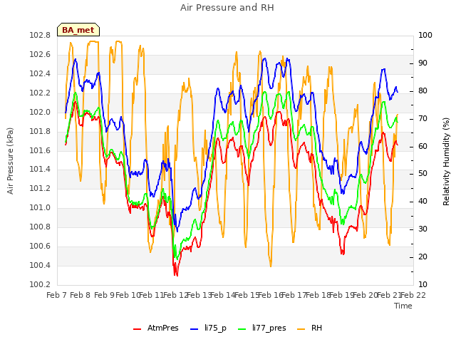 plot of Air Pressure and RH