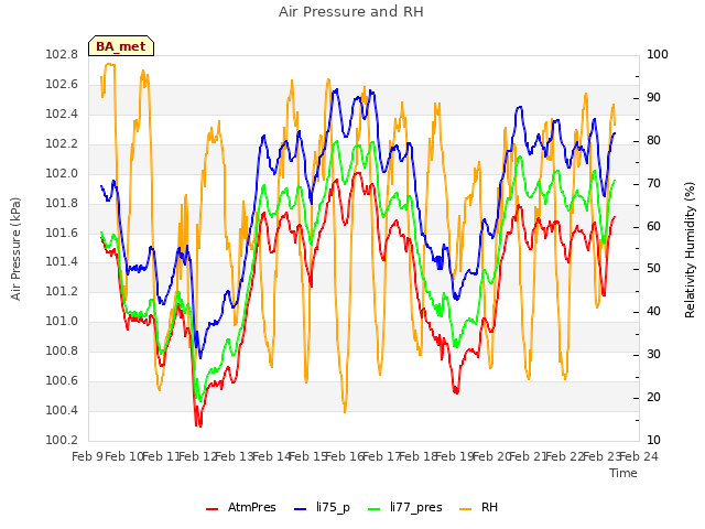 plot of Air Pressure and RH