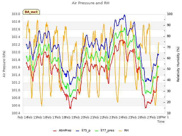 plot of Air Pressure and RH