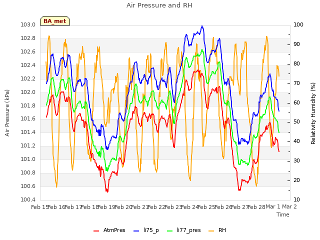 plot of Air Pressure and RH