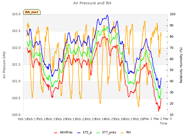 plot of Air Pressure and RH