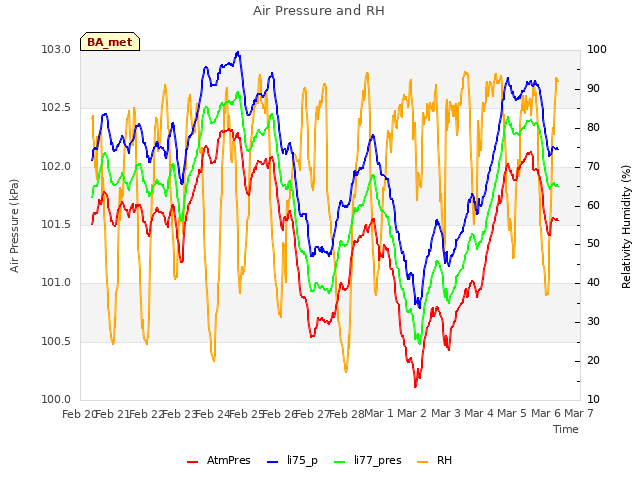 plot of Air Pressure and RH