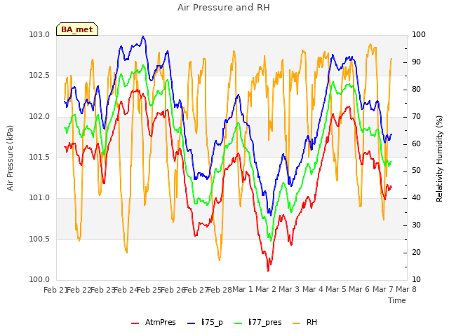 plot of Air Pressure and RH