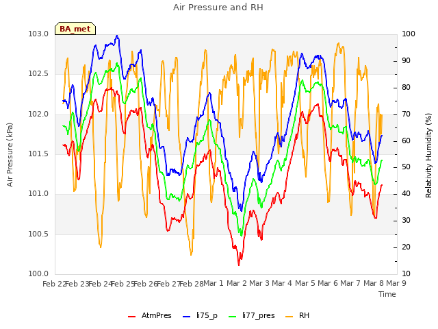 plot of Air Pressure and RH