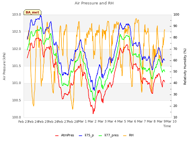 plot of Air Pressure and RH