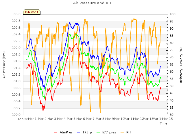 plot of Air Pressure and RH