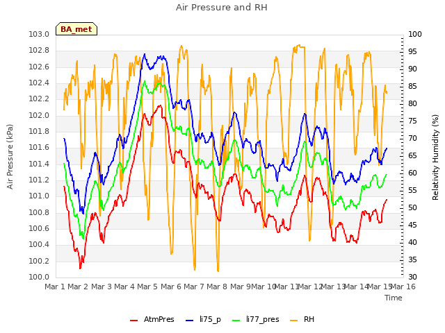 plot of Air Pressure and RH