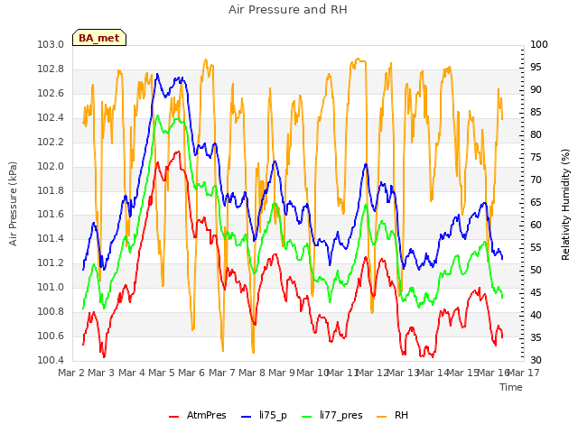 plot of Air Pressure and RH