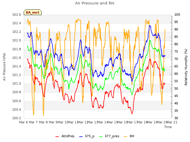 plot of Air Pressure and RH