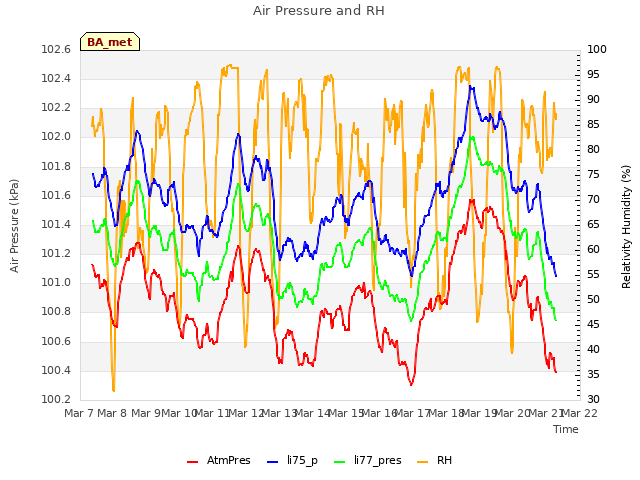 plot of Air Pressure and RH