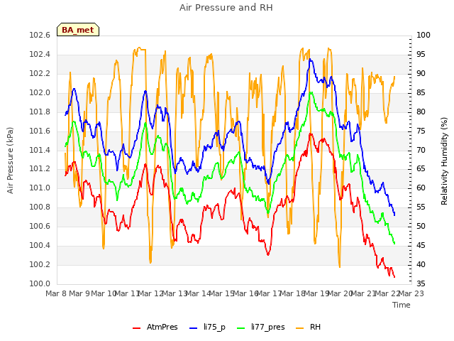 plot of Air Pressure and RH