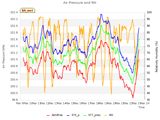 plot of Air Pressure and RH