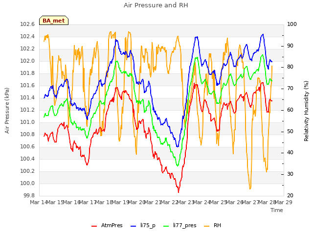 plot of Air Pressure and RH