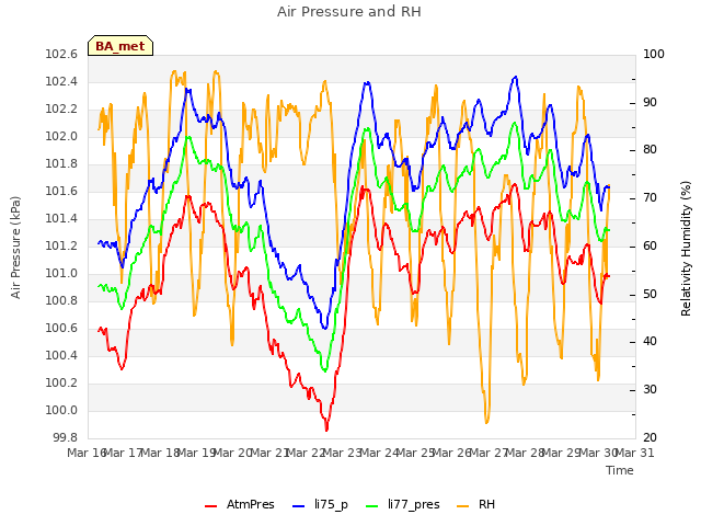 plot of Air Pressure and RH