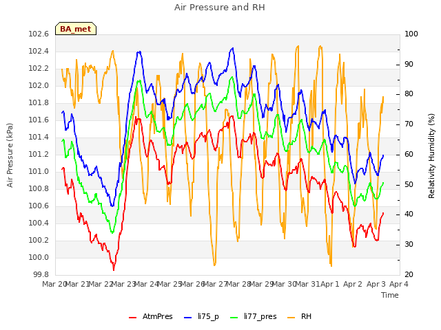 plot of Air Pressure and RH