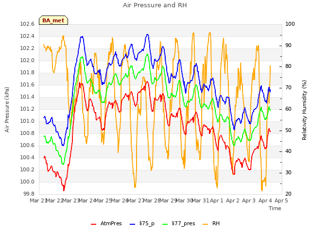 plot of Air Pressure and RH