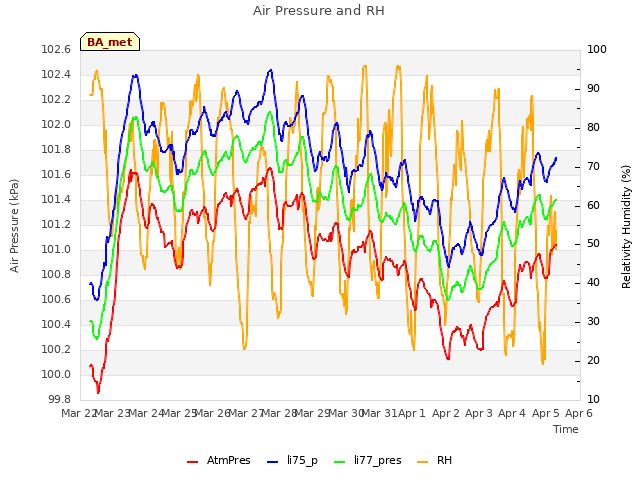 plot of Air Pressure and RH