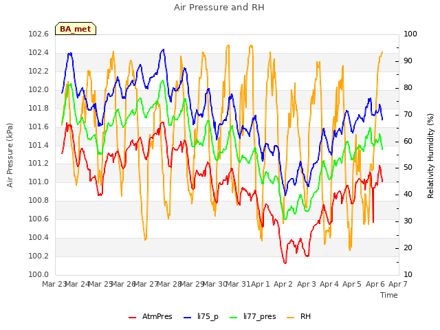 plot of Air Pressure and RH