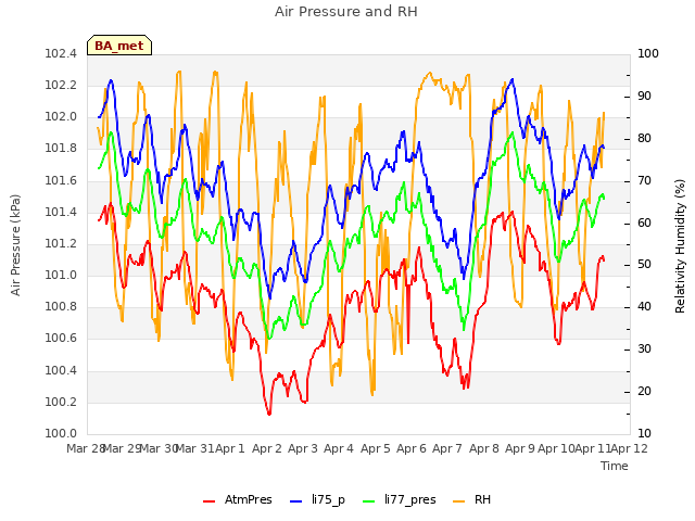 plot of Air Pressure and RH