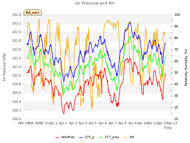 plot of Air Pressure and RH