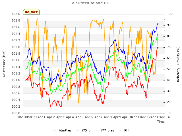 plot of Air Pressure and RH