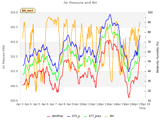 plot of Air Pressure and RH