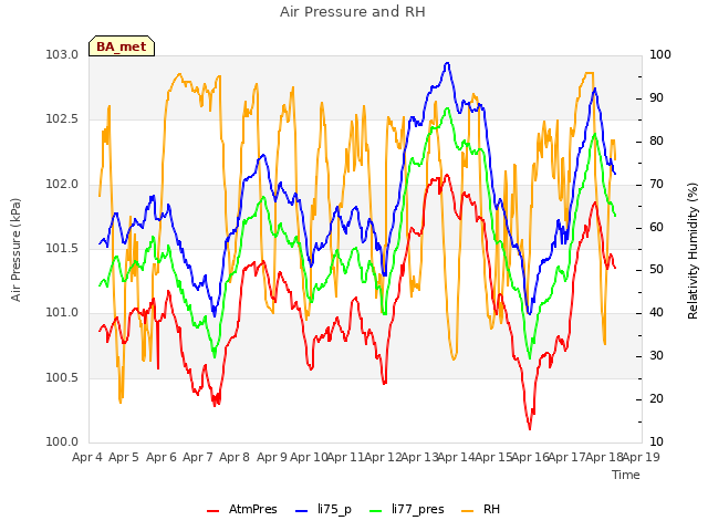 plot of Air Pressure and RH