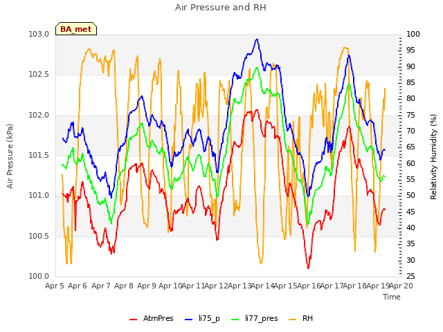 plot of Air Pressure and RH