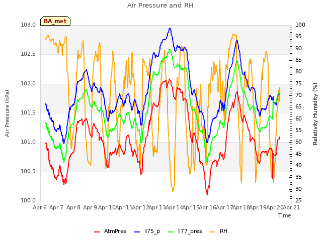 plot of Air Pressure and RH