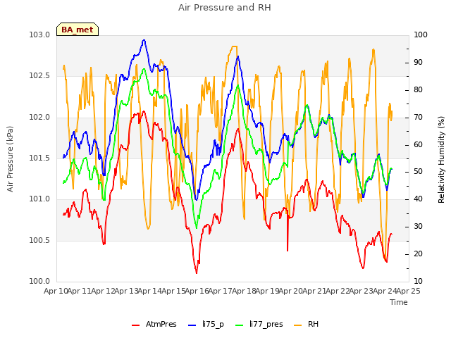 plot of Air Pressure and RH