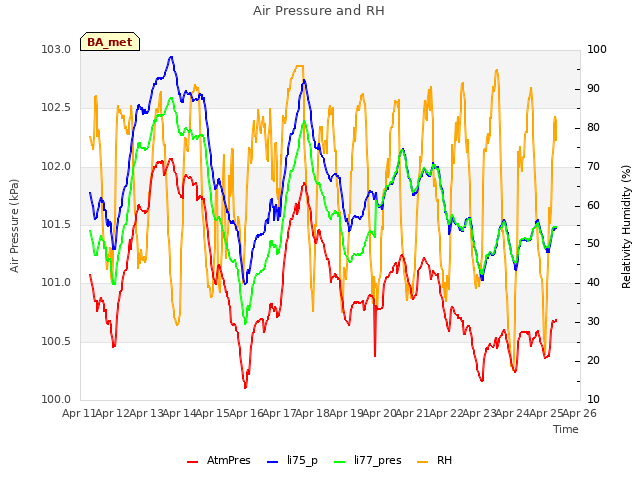 plot of Air Pressure and RH